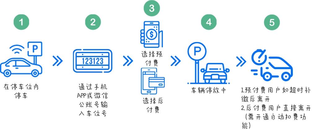 城市智慧停车缴费方式选择