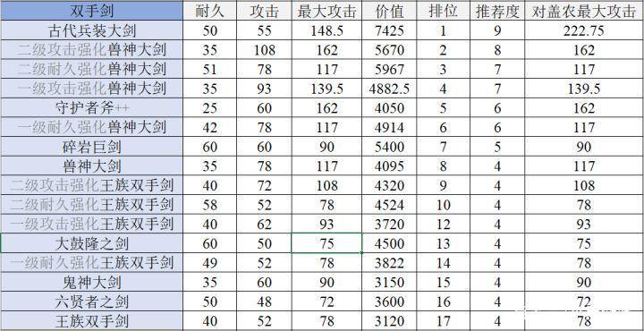 塞尔达传说武器耐久度排名
