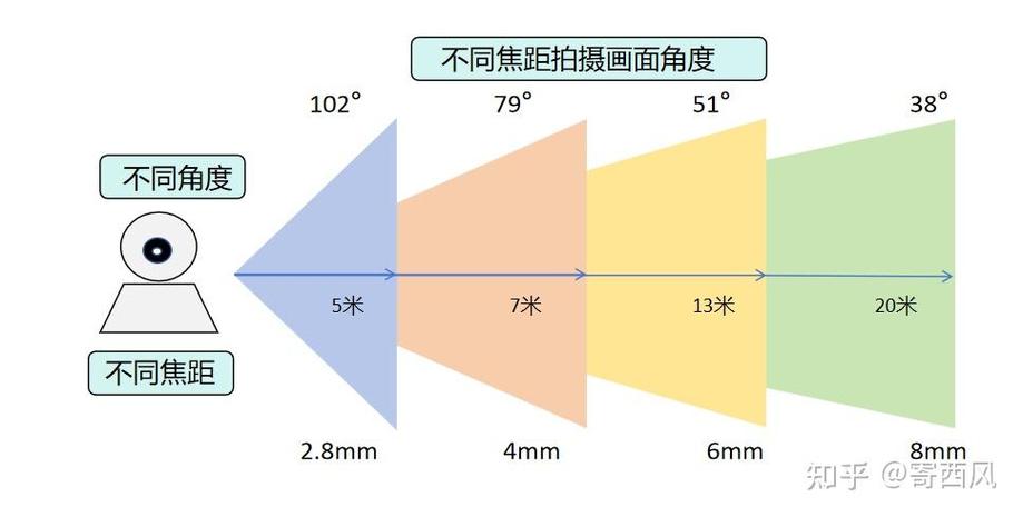 监控角度范围有多大