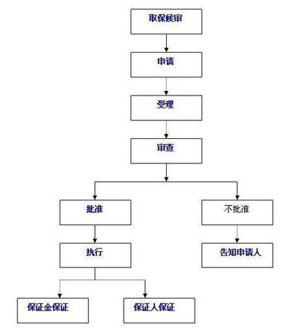 取保候审押金退回流程