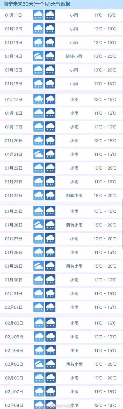 一个星期的天气预报