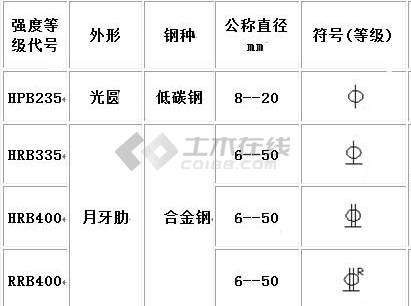 钢材的代表符号