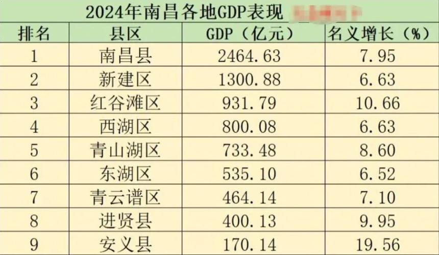 南昌市各区gdp排名