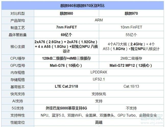 骁龙980和麒麟980哪个好
