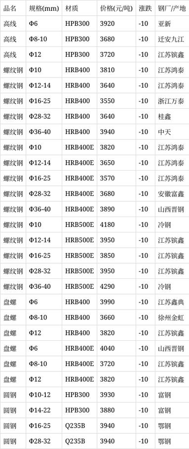 各种钢材规格表大全