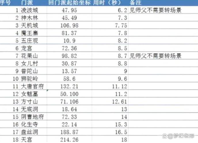 梦幻西游速度最快的门派