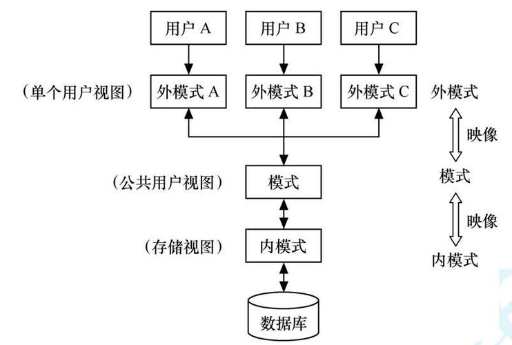 三级模式结构中的外模式主要面向