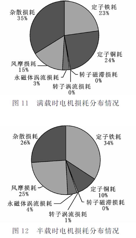 电动机损耗有哪些
