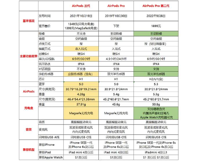 airpods pro三代和二代区别