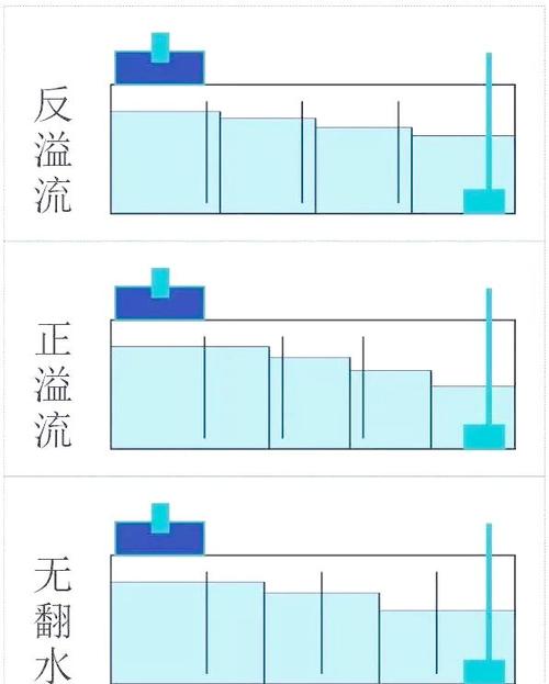 过滤槽第一格水总是溢出