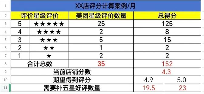 美团的店铺分为什么会降低