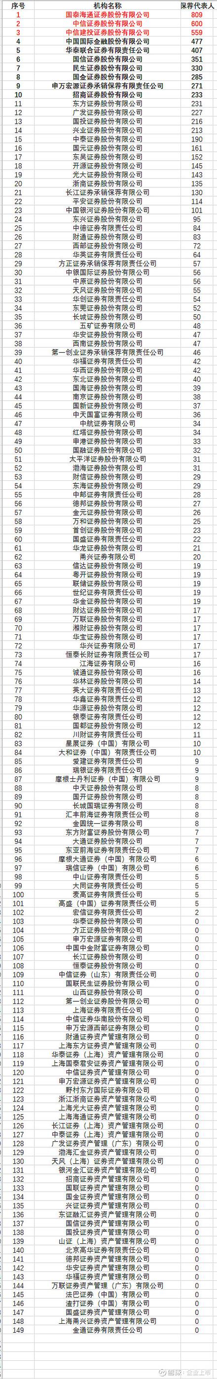 140家证券公司名单