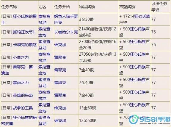 80级声望装备一览表