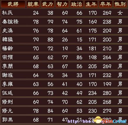 三国志13新增武将