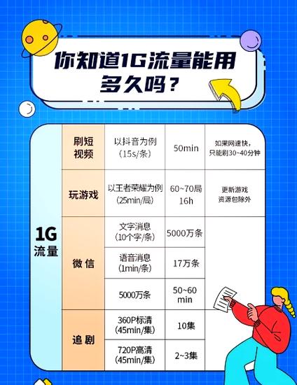 一个g流量视频聊天能用多长时间