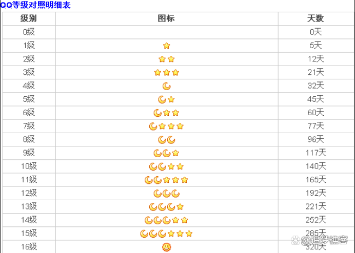 qq要多少天才有太阳
