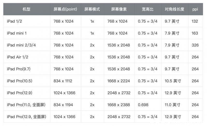 ipad买多大尺寸最好