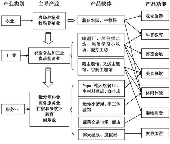 小型生态农场盈利